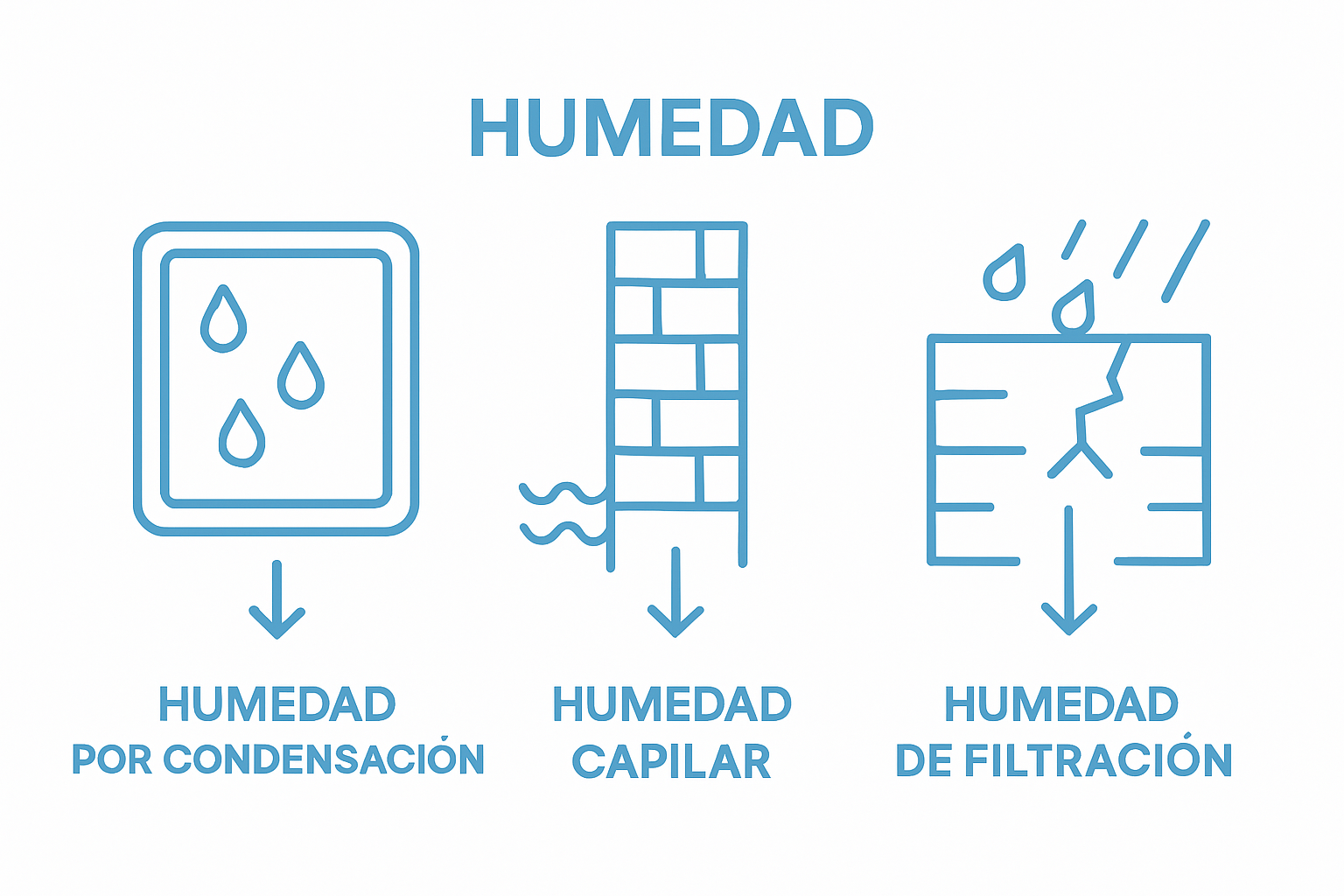 Visual comparison of three types of humidity: condensation, capillary, and filtration