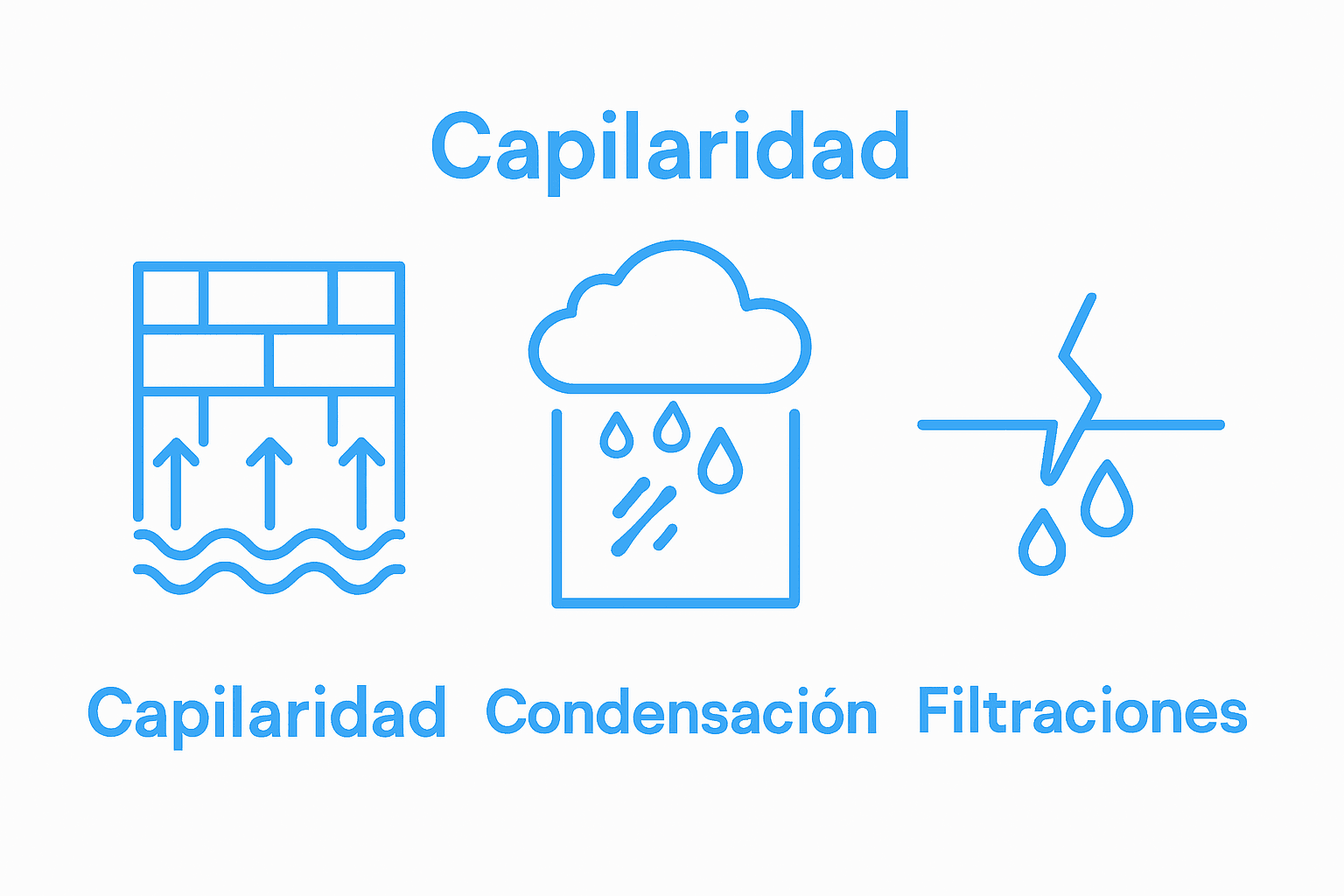 Gráfica comparativa de capilaridad, condensación y filtraciones