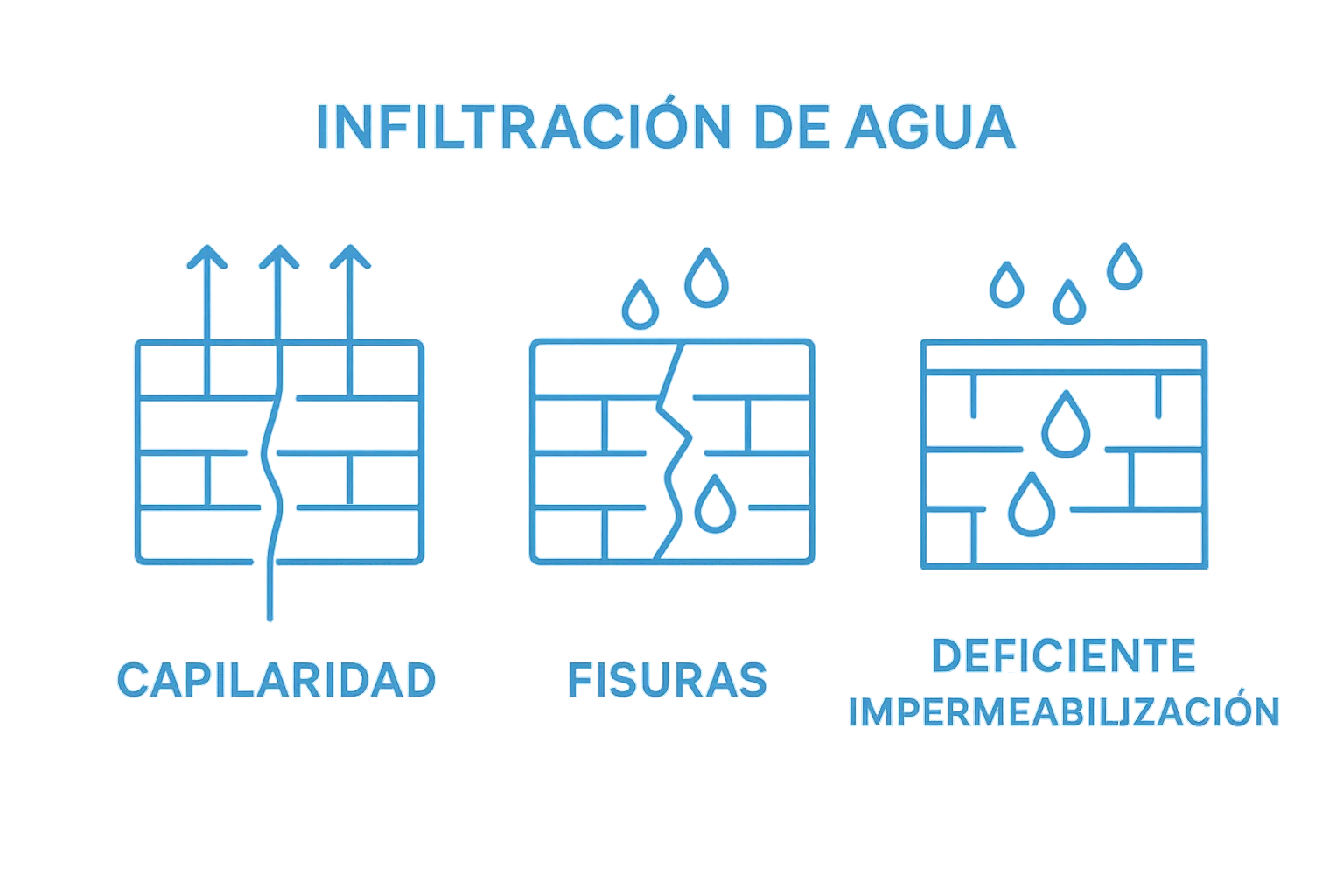Side-by-side icons depicting capillarity, cracks, and poor waterproofing as filtration causes
