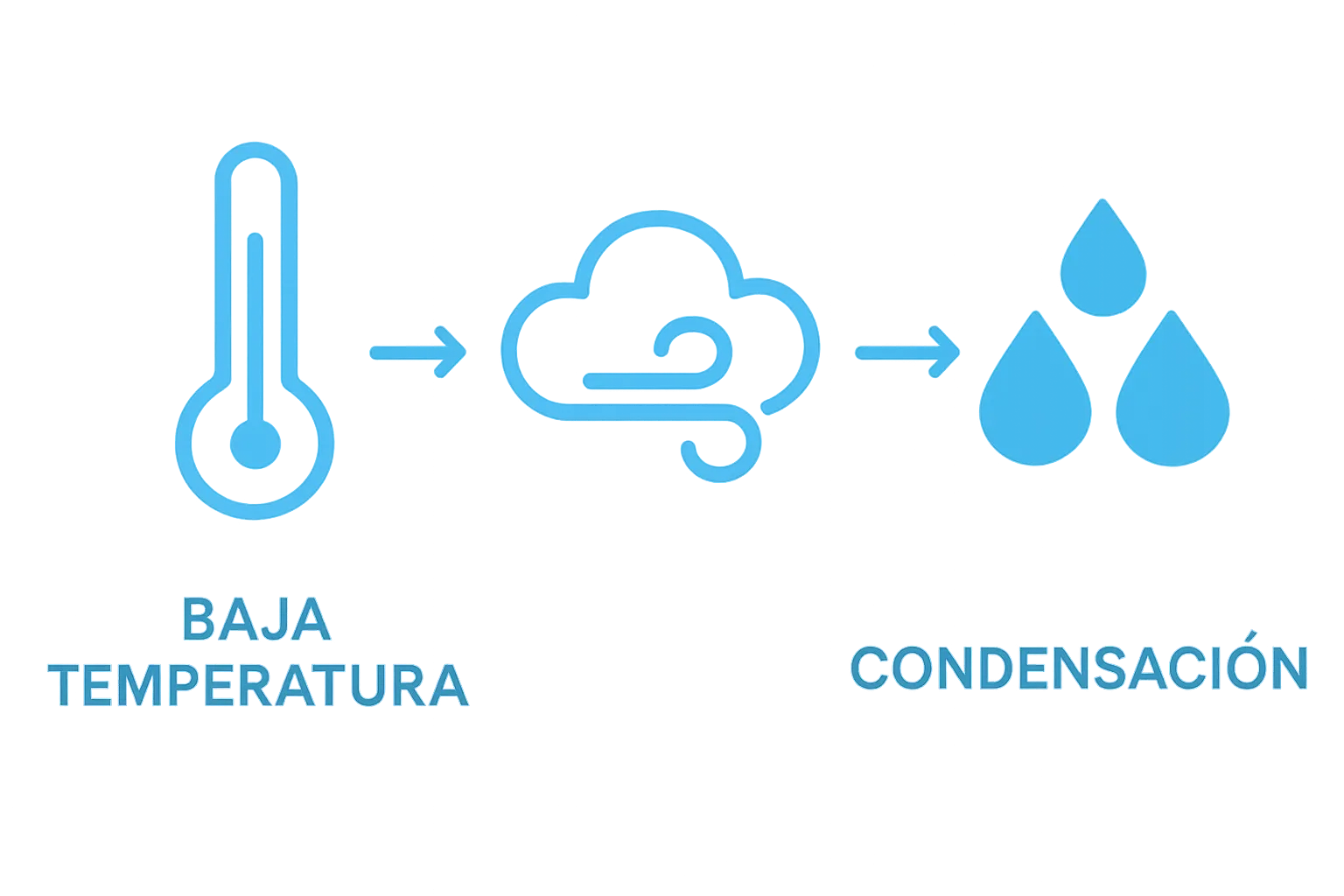 Diagrama muestra cómo vapor se transforma en gotas al bajar la temperatura