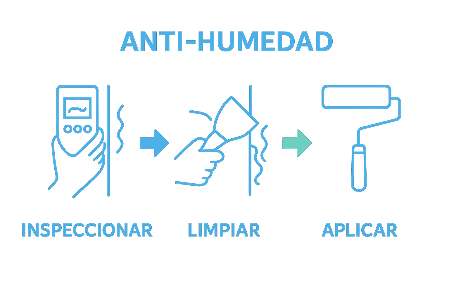 Infographic visually explaining the three key steps for eliminating wall humidity: inspect, clean, apply treatment.
