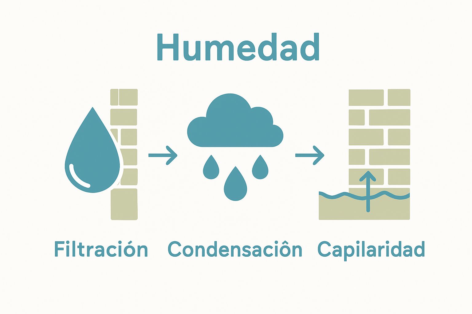 Tres tipos de humedad: filtración, condensación, capilaridad, comparados visualmente