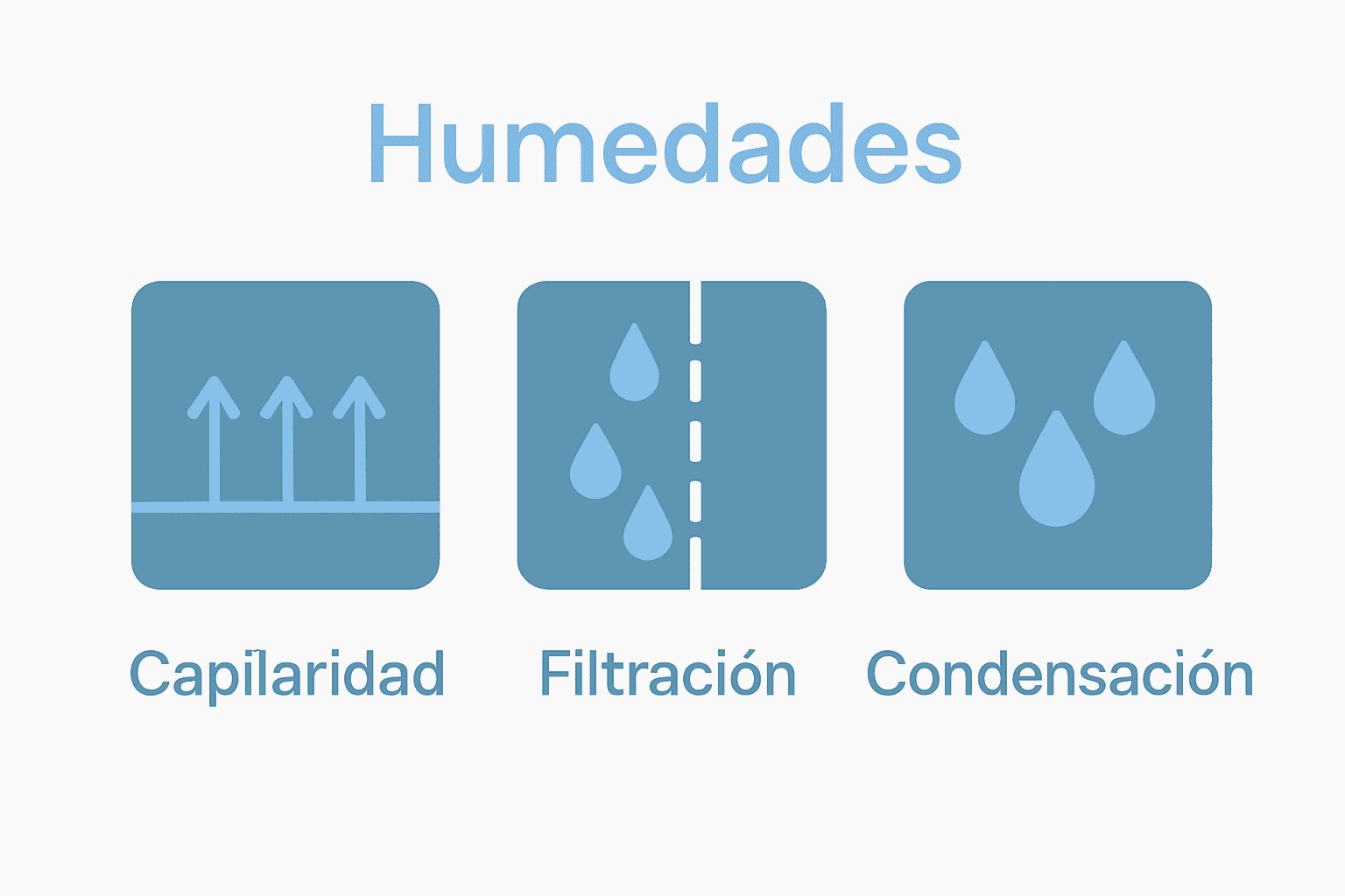 Infografía comparativa de tipos de humedades: capilaridad, filtración y condensación.