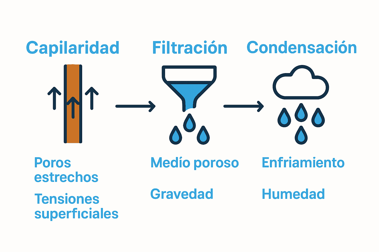 Comparación visual de tipos de humedades principales en edificios
