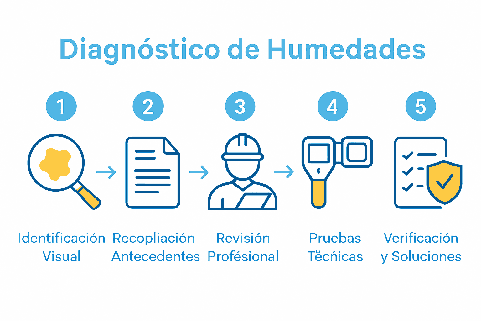 Infografía con los 5 pasos en diagnóstico profesional de humedades
