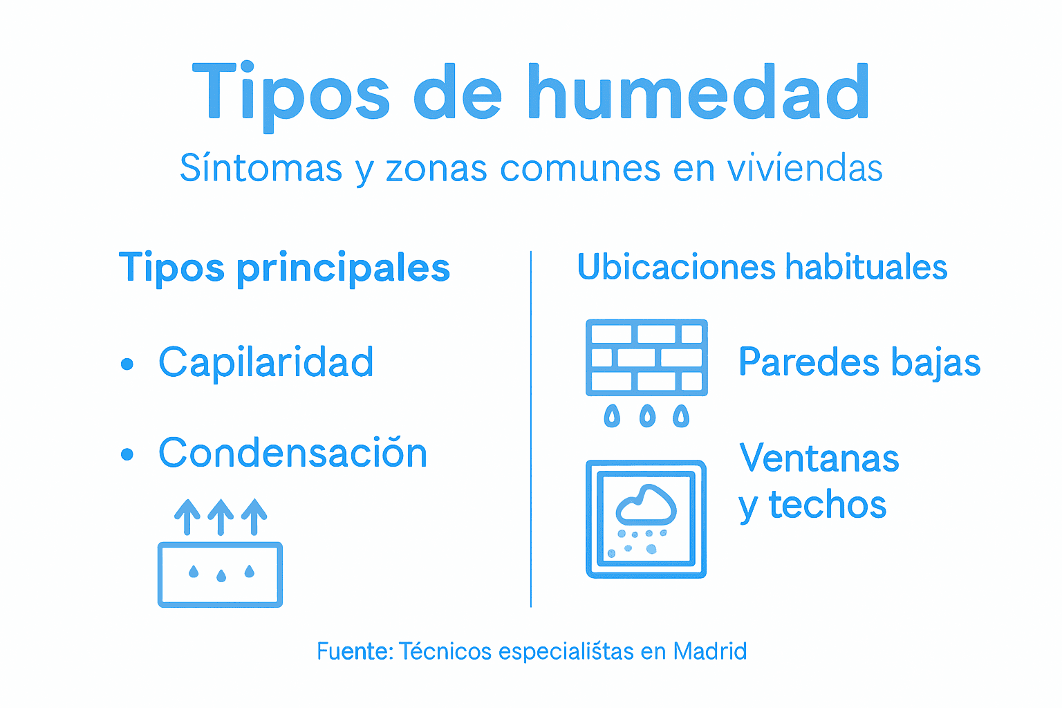 Guía visual sobre las distintas formas de humedad en el hogar