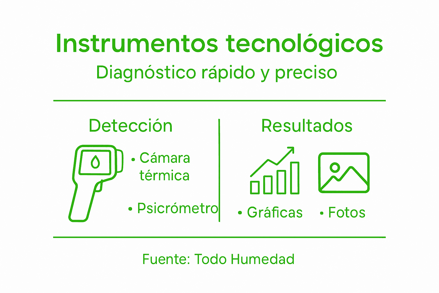 Guía visual sobre herramientas tecnológicas para medir la humedad