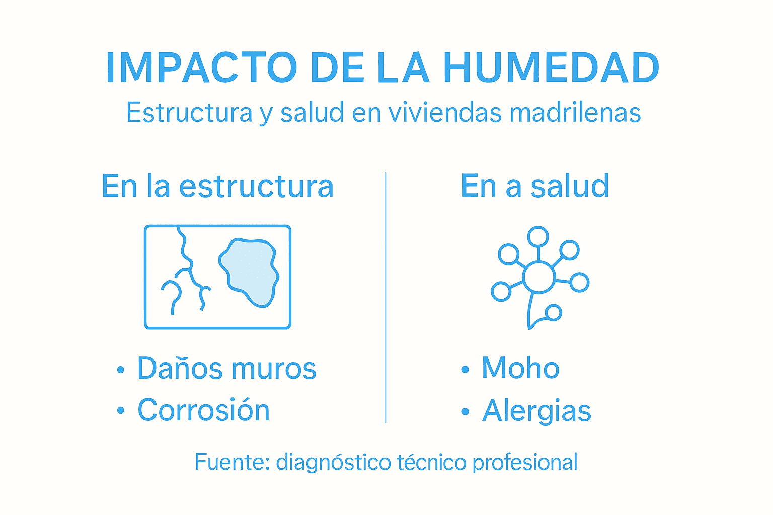 Guía visual sobre cómo afecta la humedad a tu hogar