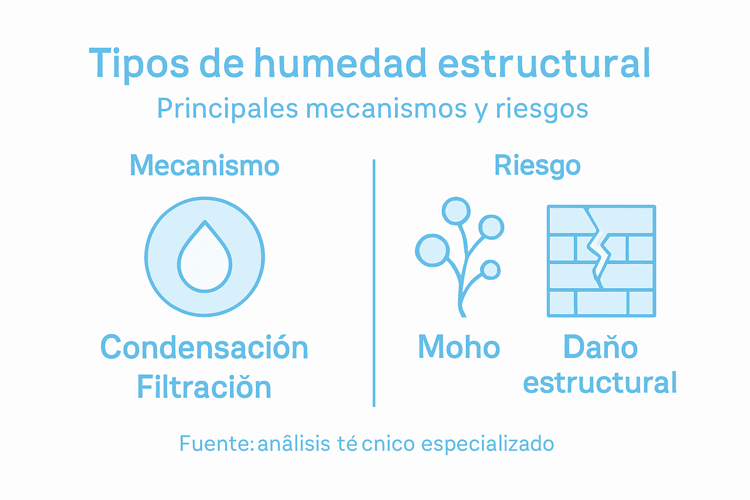 Infografía sobre cómo se originan las humedades y los problemas que pueden causar