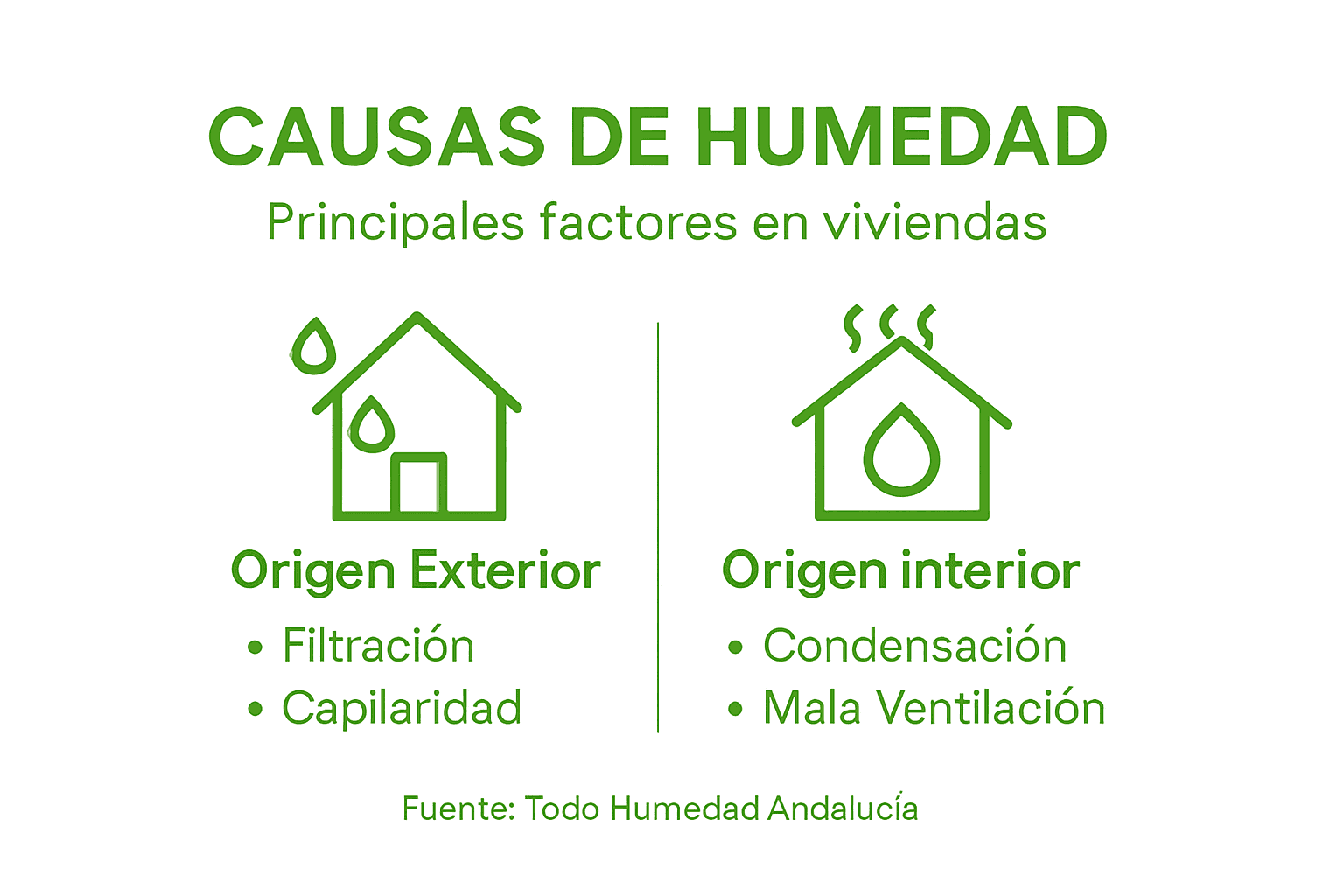 Infografía: principales motivos por los que aparece humedad en casa