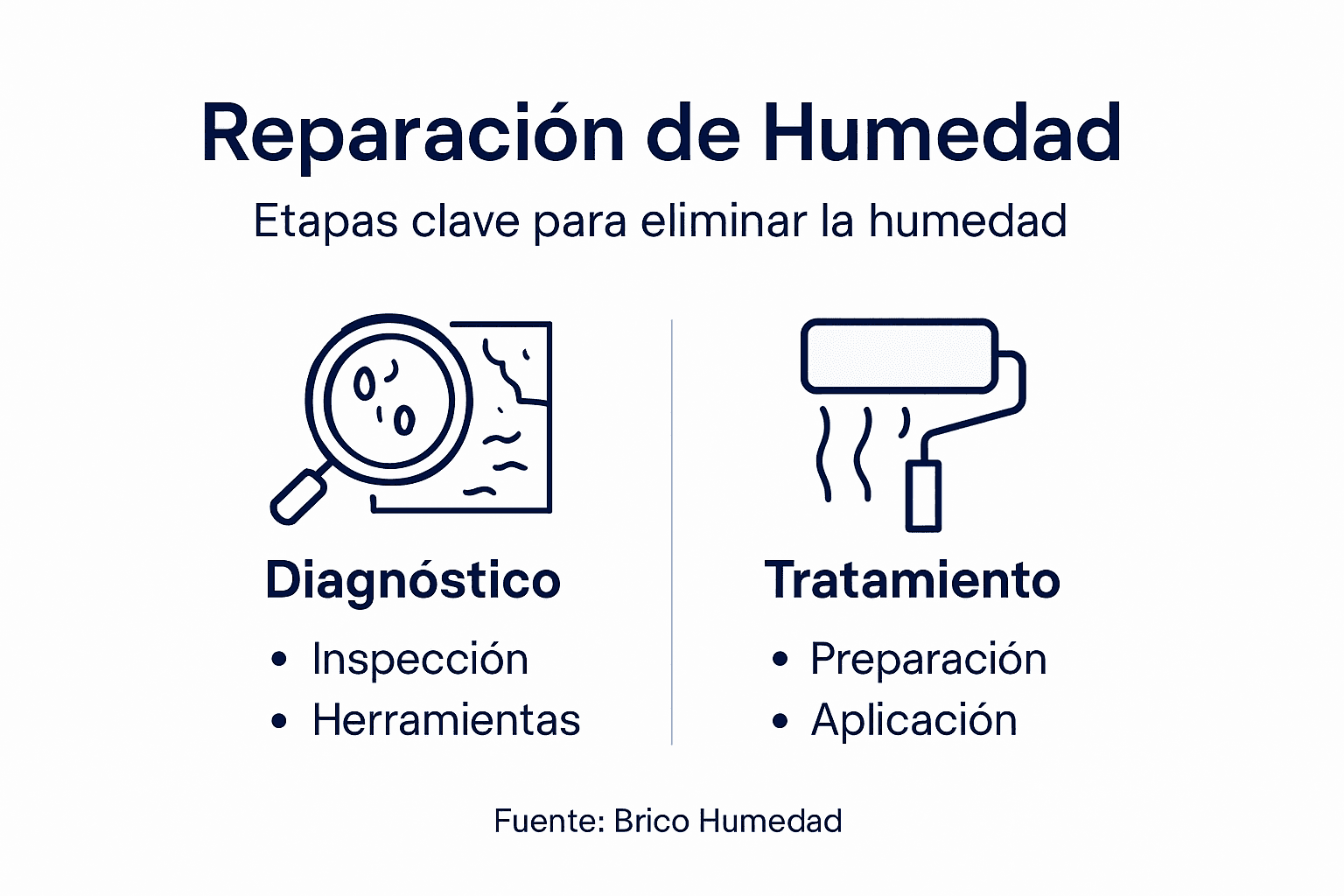 Guía visual con los pasos esenciales para eliminar la humedad en casa