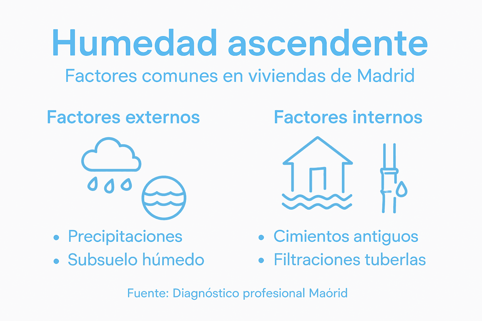 Infografía: principales motivos de la aparición de humedad en viviendas de Madrid