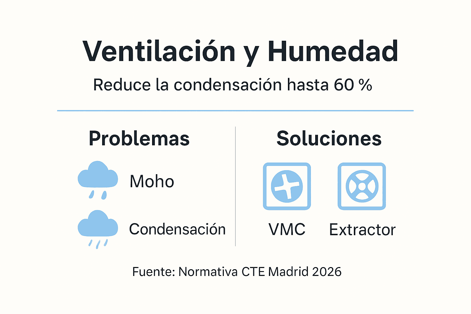 Guía visual sobre cómo ventilar tu hogar y evitar problemas de humedad