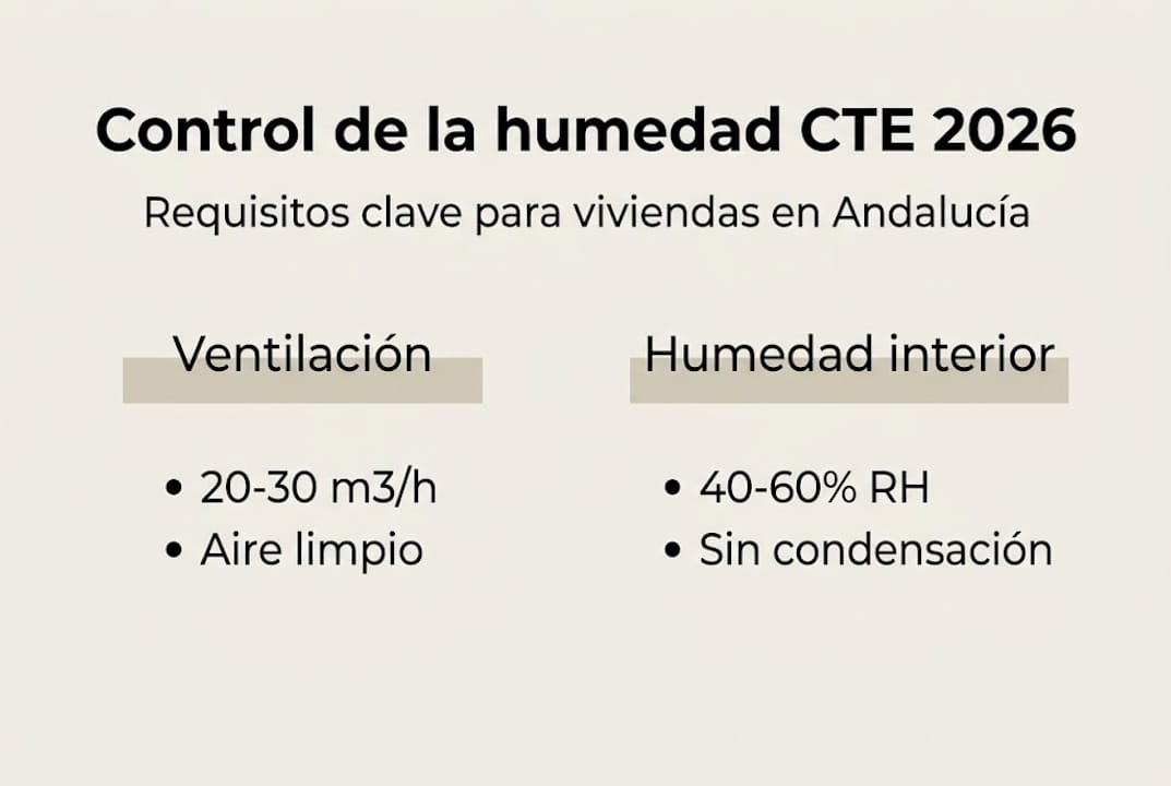 Infografía sobre las exigencias del CTE para controlar la humedad en el interior de los edificios