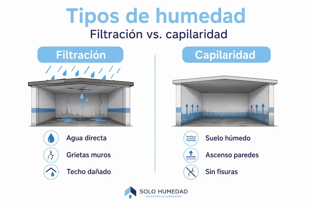 Guía visual sobre los diferentes tipos de humedad que pueden aparecer en el garaje
