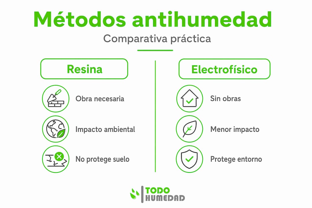 Comparativa visual de soluciones para combatir la humedad