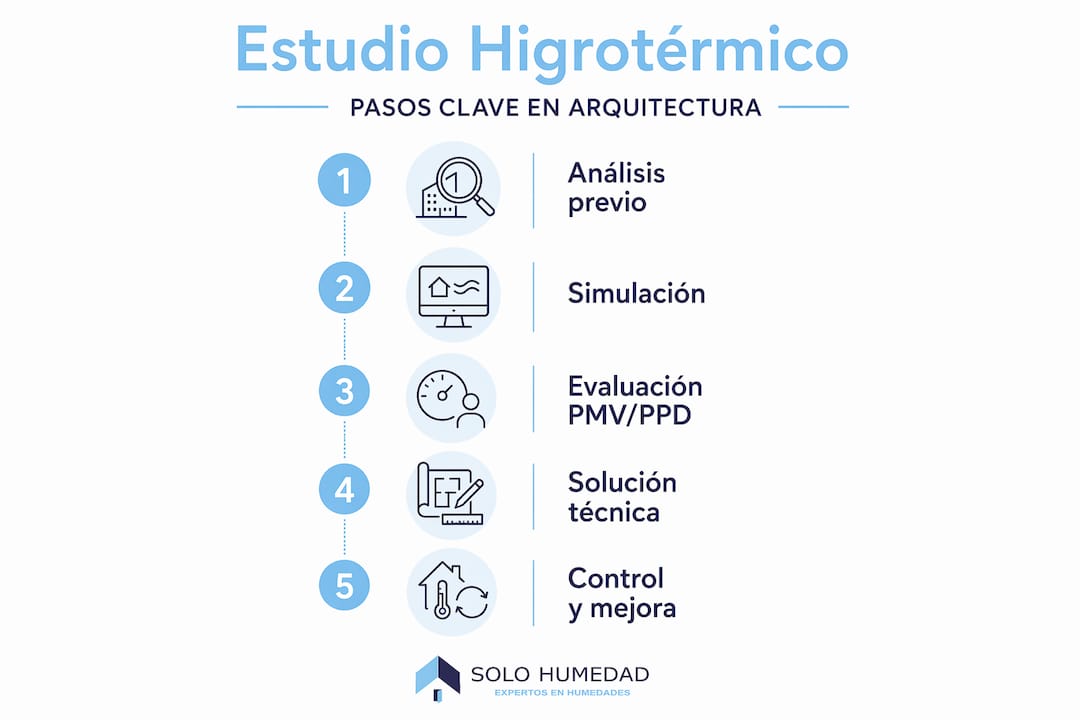Infografía: guía práctica para realizar un estudio higrotérmico en proyectos de arquitectura