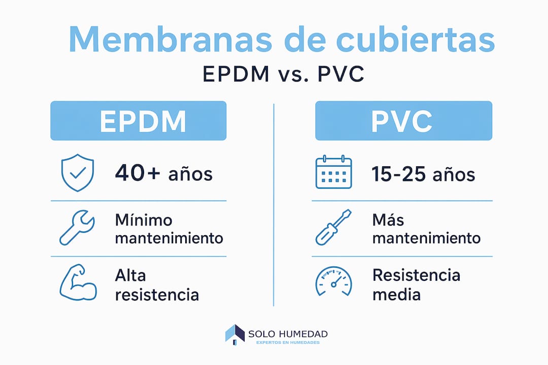 Comparativa visual entre membranas de EPDM y PVC
