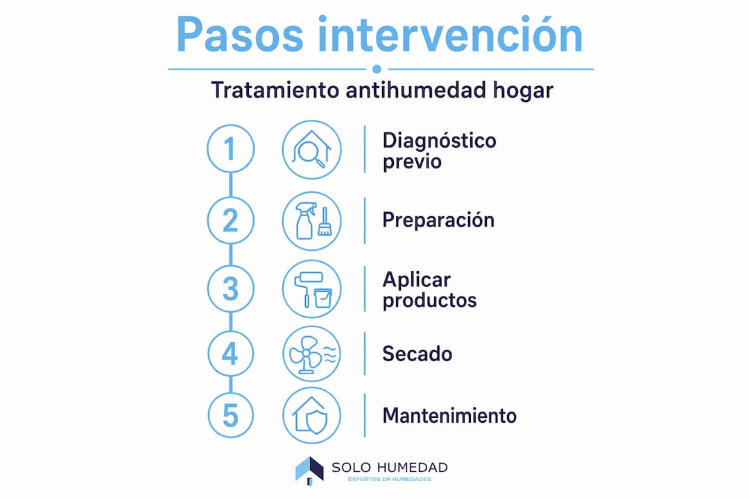 Infografía con los pasos clave para eliminar la humedad