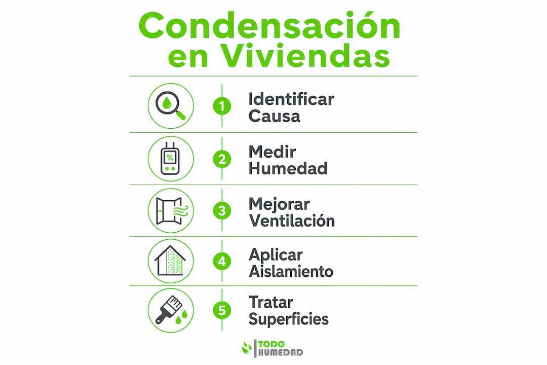 Guía visual con los pasos clave para eliminar la condensación