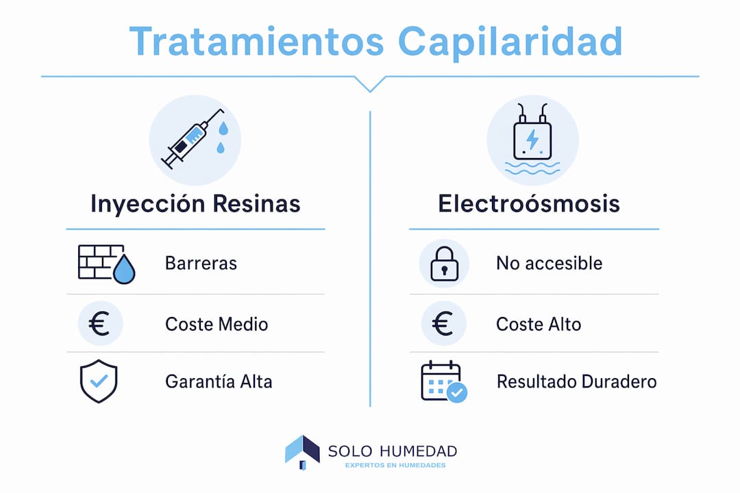 Guía visual para comparar métodos de tratamiento contra la humedad por capilaridad