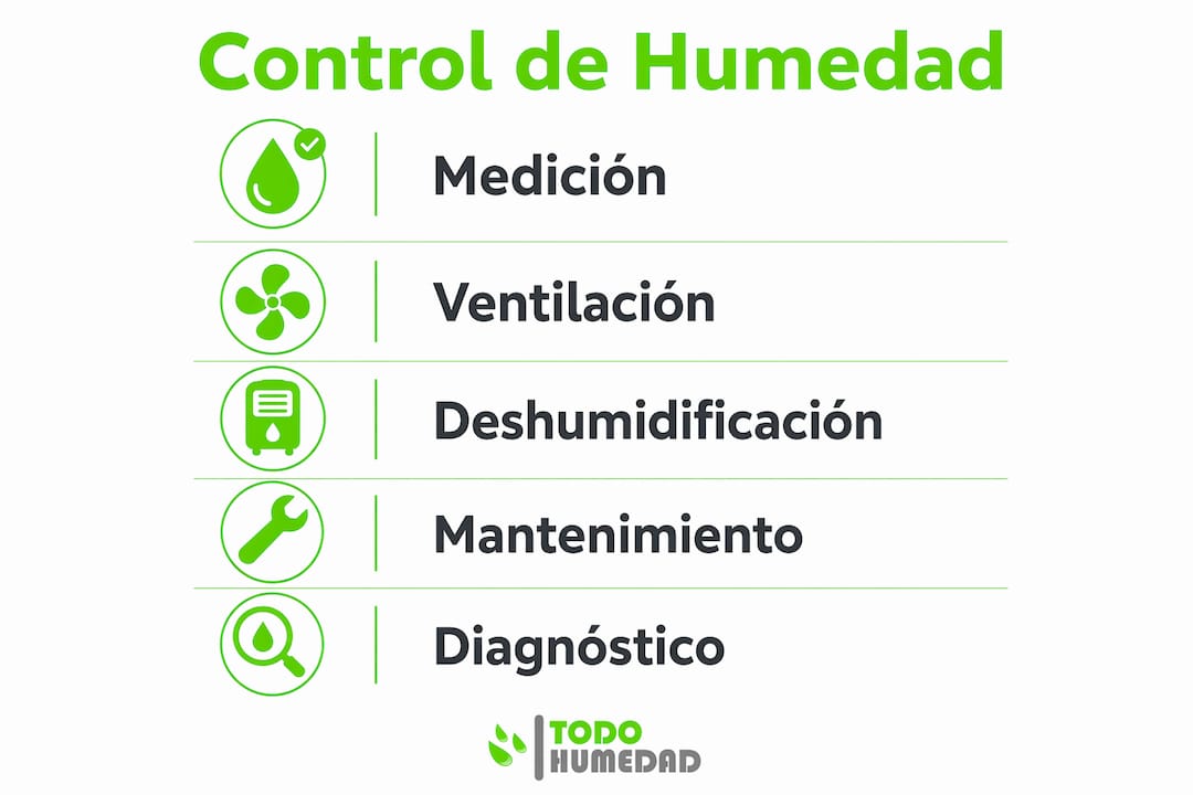 Infografía con recomendaciones prácticas para mantener bajo control la humedad dentro de casa