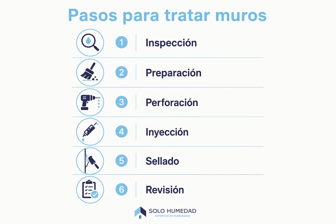 Infografía con los pasos clave para reparar y proteger muros enterrados