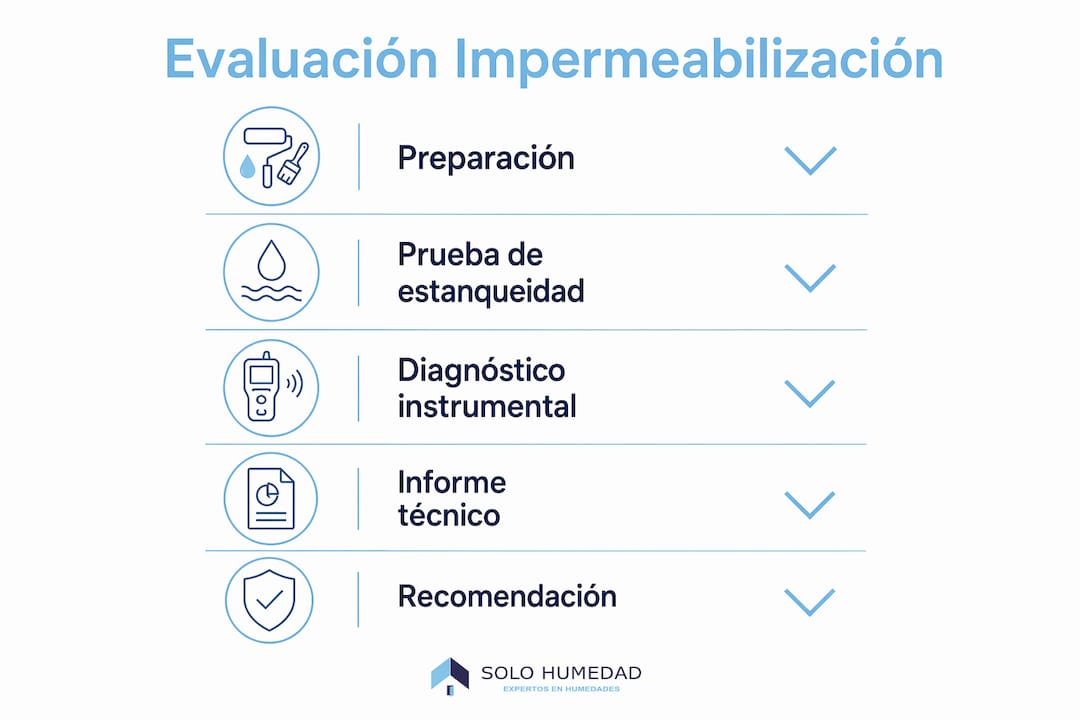 Infografía: guía práctica para revisar la impermeabilización paso a paso