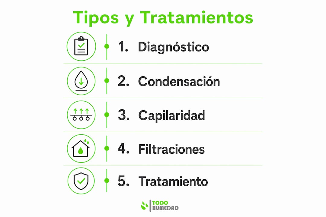Guía visual sobre los diferentes tipos de humedades y cómo solucionarlas paso a paso
