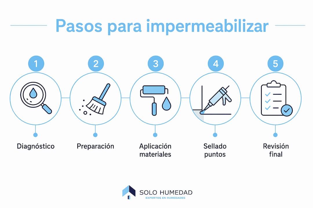 Infografía: guía práctica para impermeabilizar tu garaje paso a paso