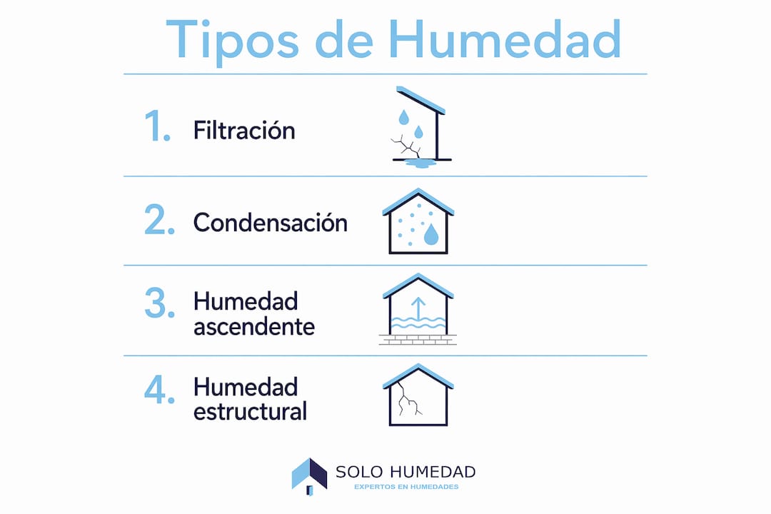 Guía visual sobre los diferentes tipos de humedad en comunidades