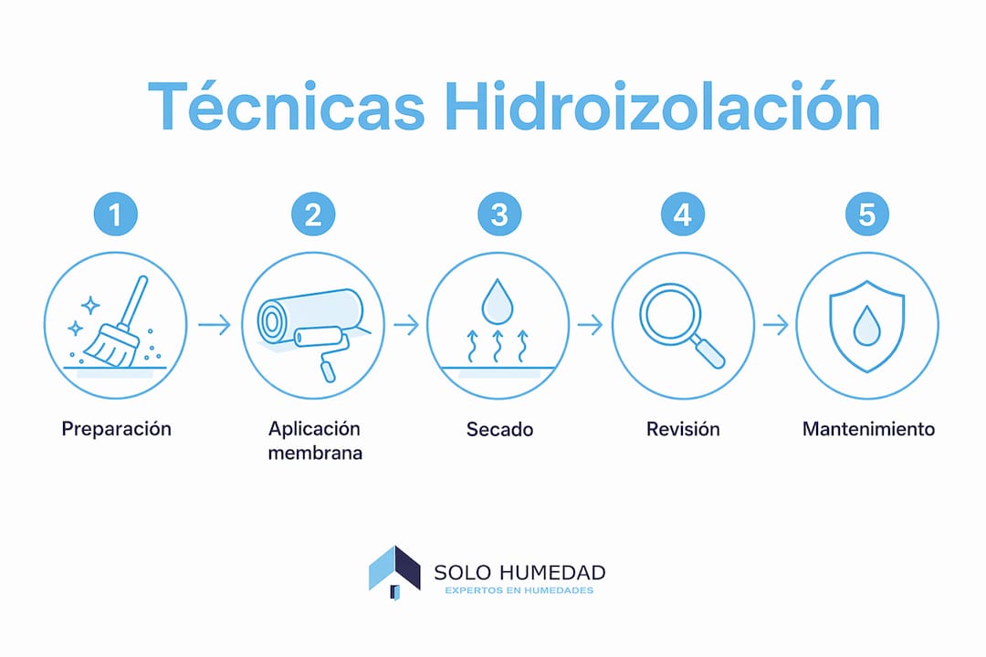 Infografía con los pasos clave para aplicar técnicas de impermeabilización