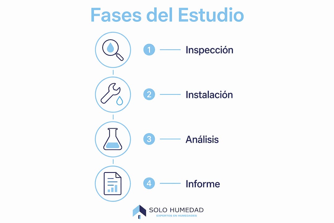 Infografía con las etapas clave del análisis higrotérmico