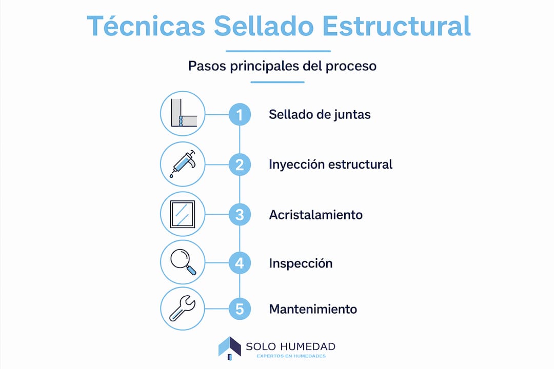 Infografía que explica, paso a paso, cómo realizar un sellado estructural efectivo y cuáles son las mejores técnicas para lograrlo.