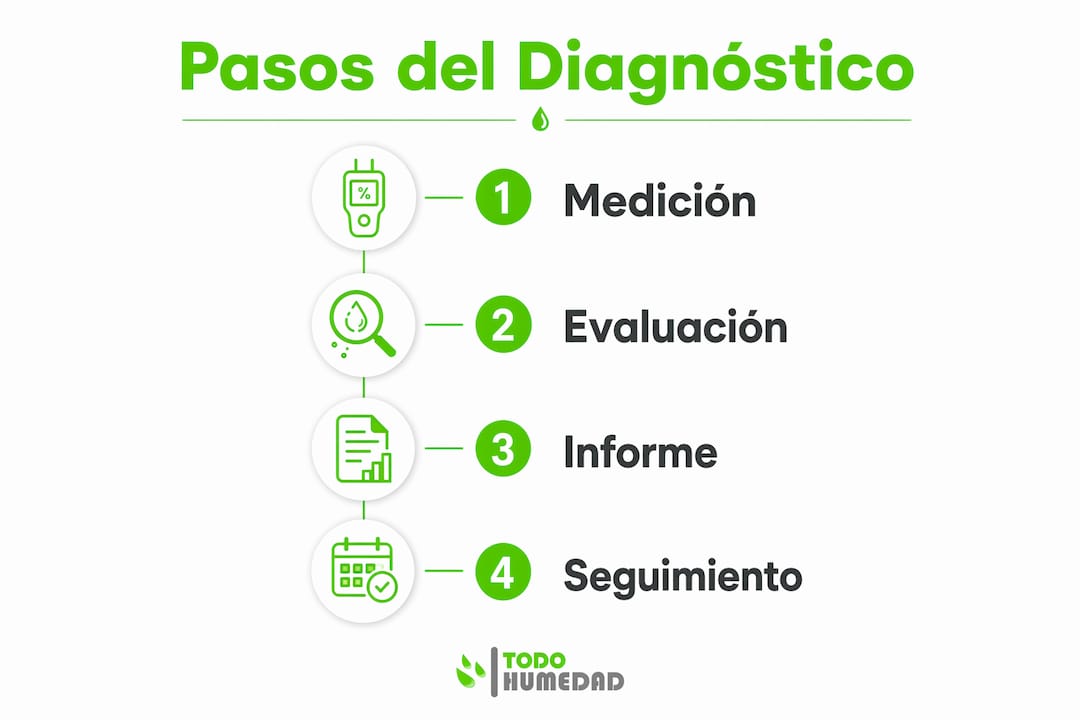 Infografía con las etapas clave para identificar y diagnosticar problemas de humedad