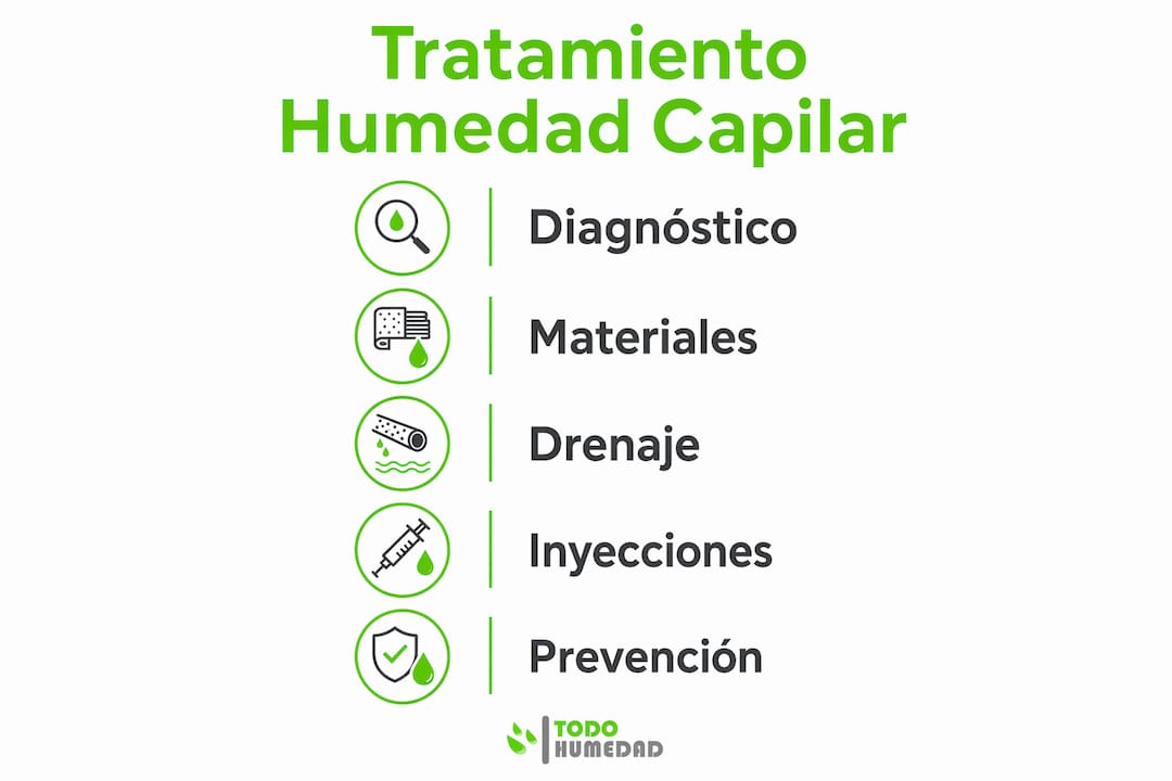 Infografía con los pasos esenciales para eliminar la humedad capilar en paredes de piedra
