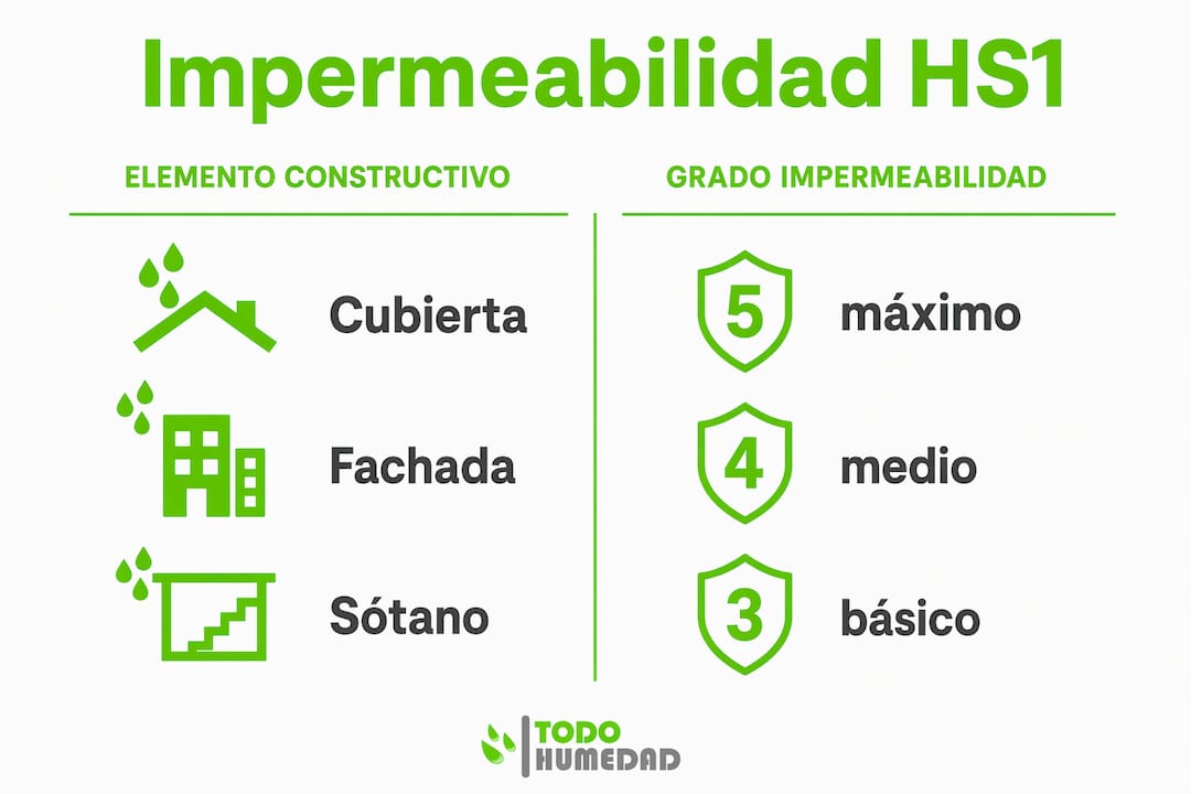 Infografía sobre los niveles de impermeabilidad según el tipo de material de construcción