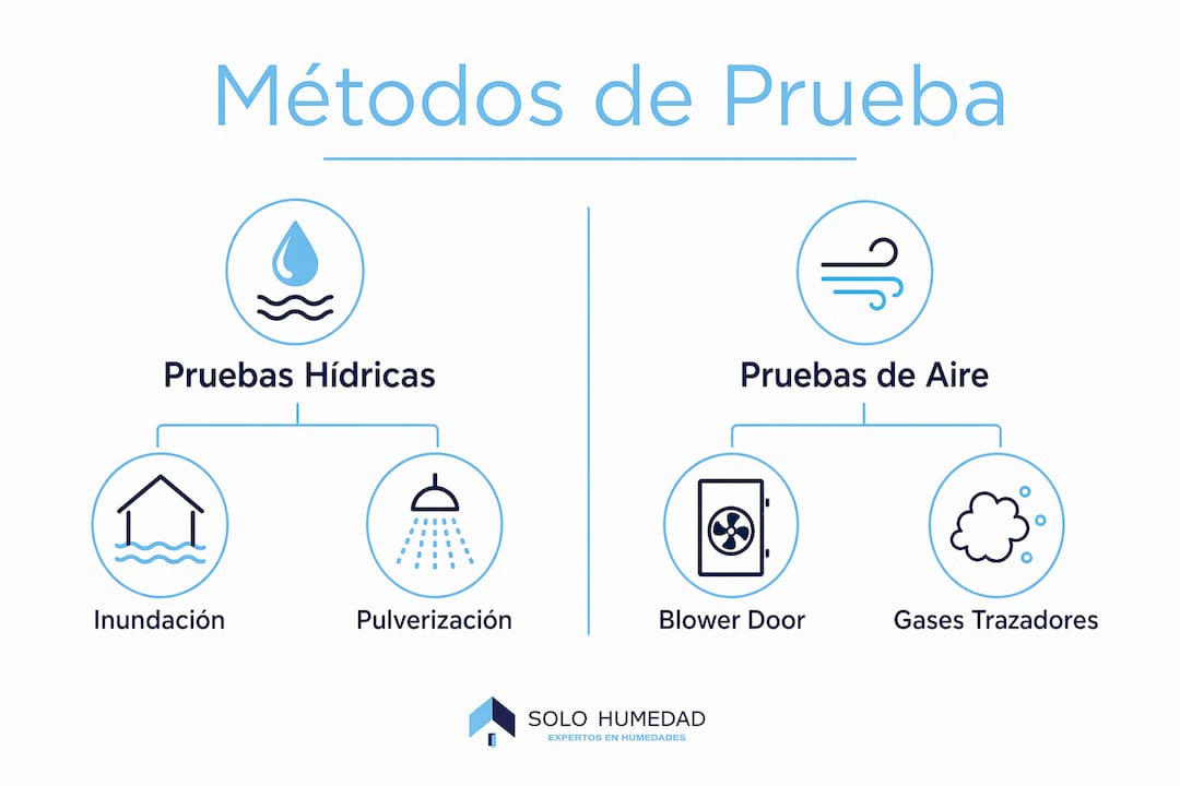 Infografía que muestra las diferencias entre los principales métodos para comprobar la estanqueidad
