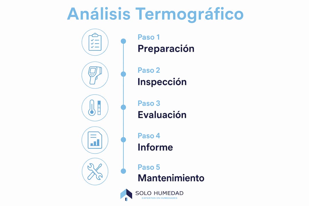 Infografía: cómo realizar un análisis termográfico en edificios paso a paso