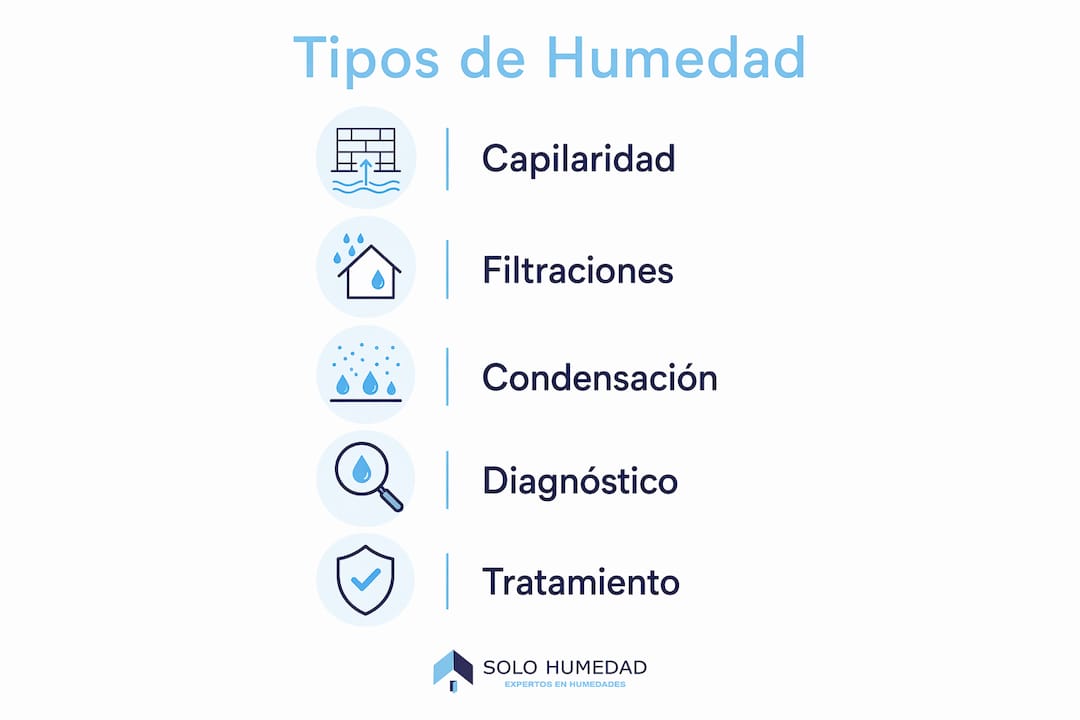 Guía visual sobre los diferentes tipos de humedad en Madrid y cómo identificarlos paso a paso