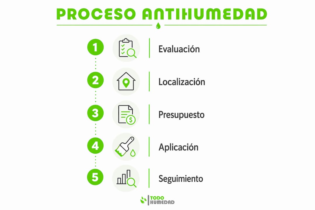 Infografía con los pasos clave para tratar problemas de humedad