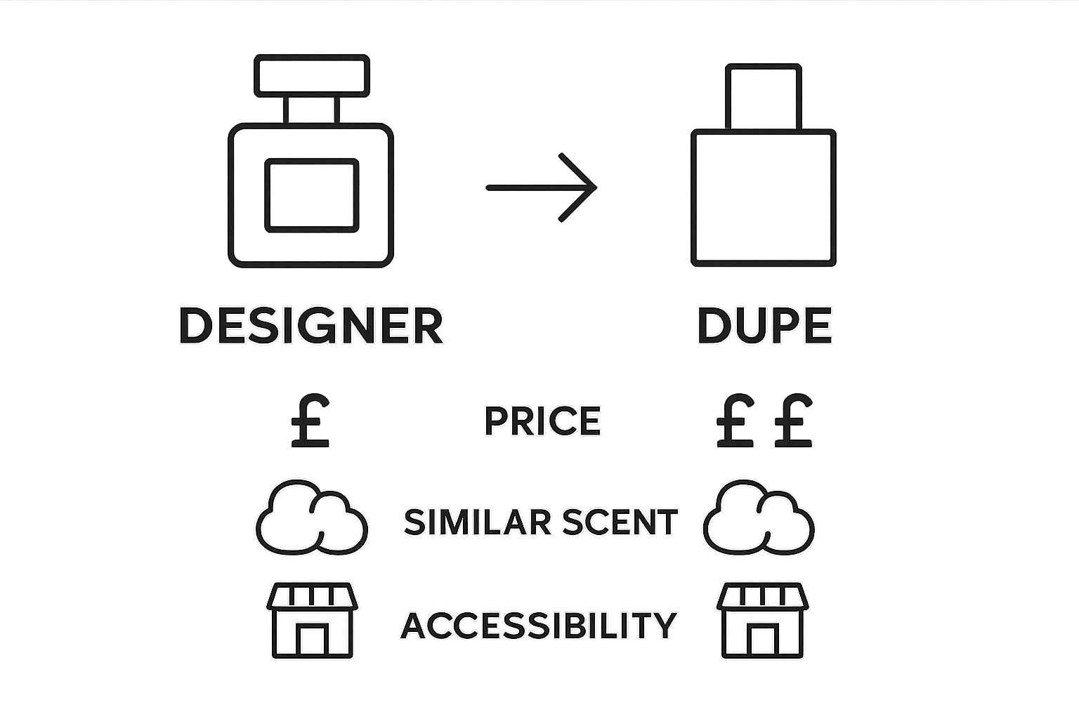 Dupe versus designer perfume comparison infographic