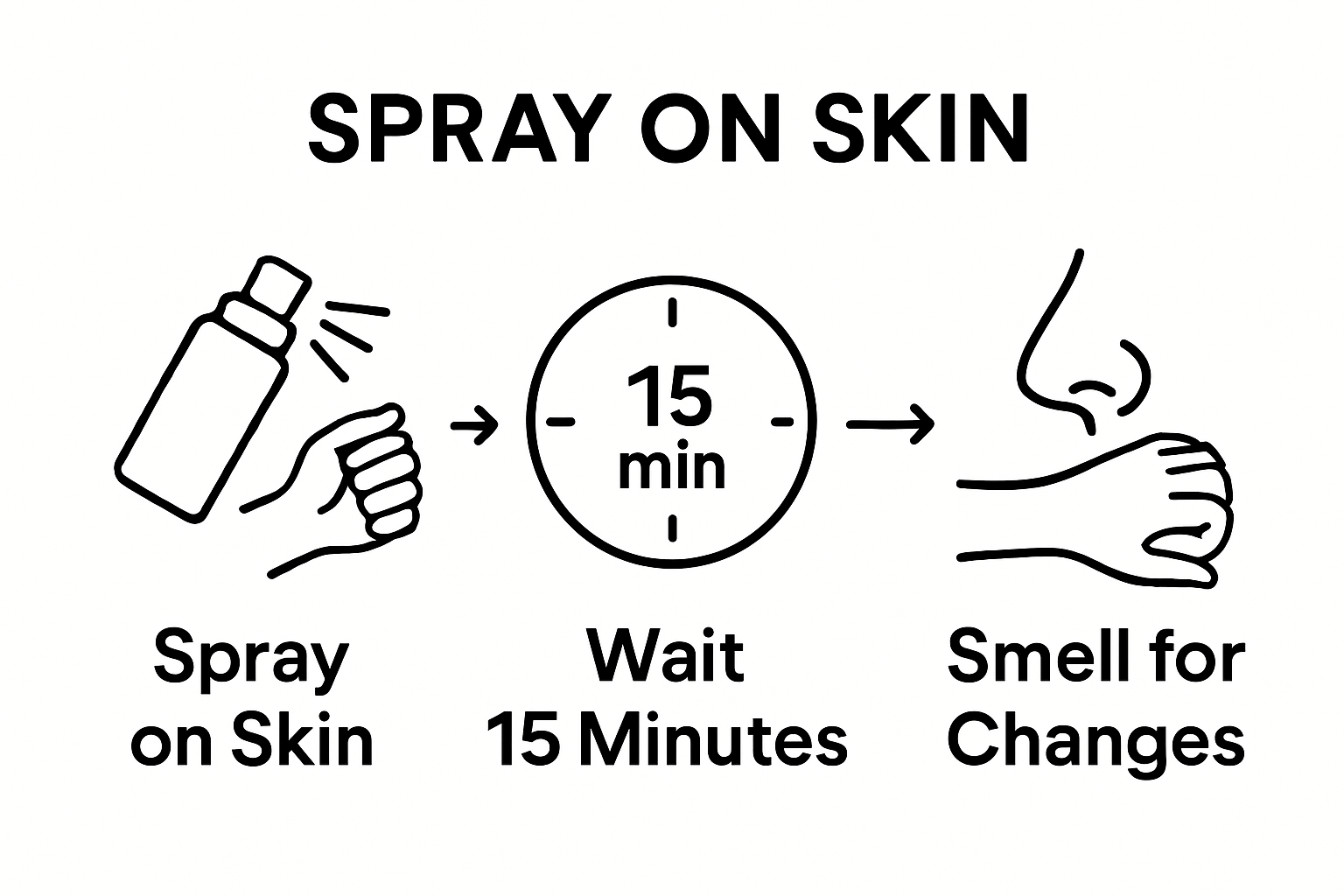 Visual steps for testing perfume on skin
