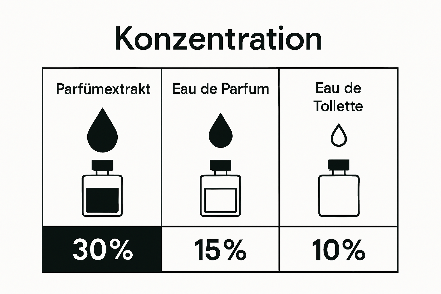 Infographic comparing Parfümextrakt, Eau de Parfum und Eau de Toilette anhand ihres Ölanteils