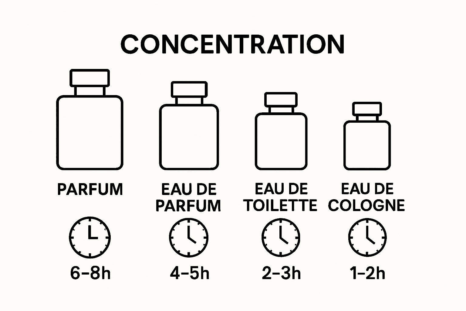 Perfume strength and longevity comparison with clocks