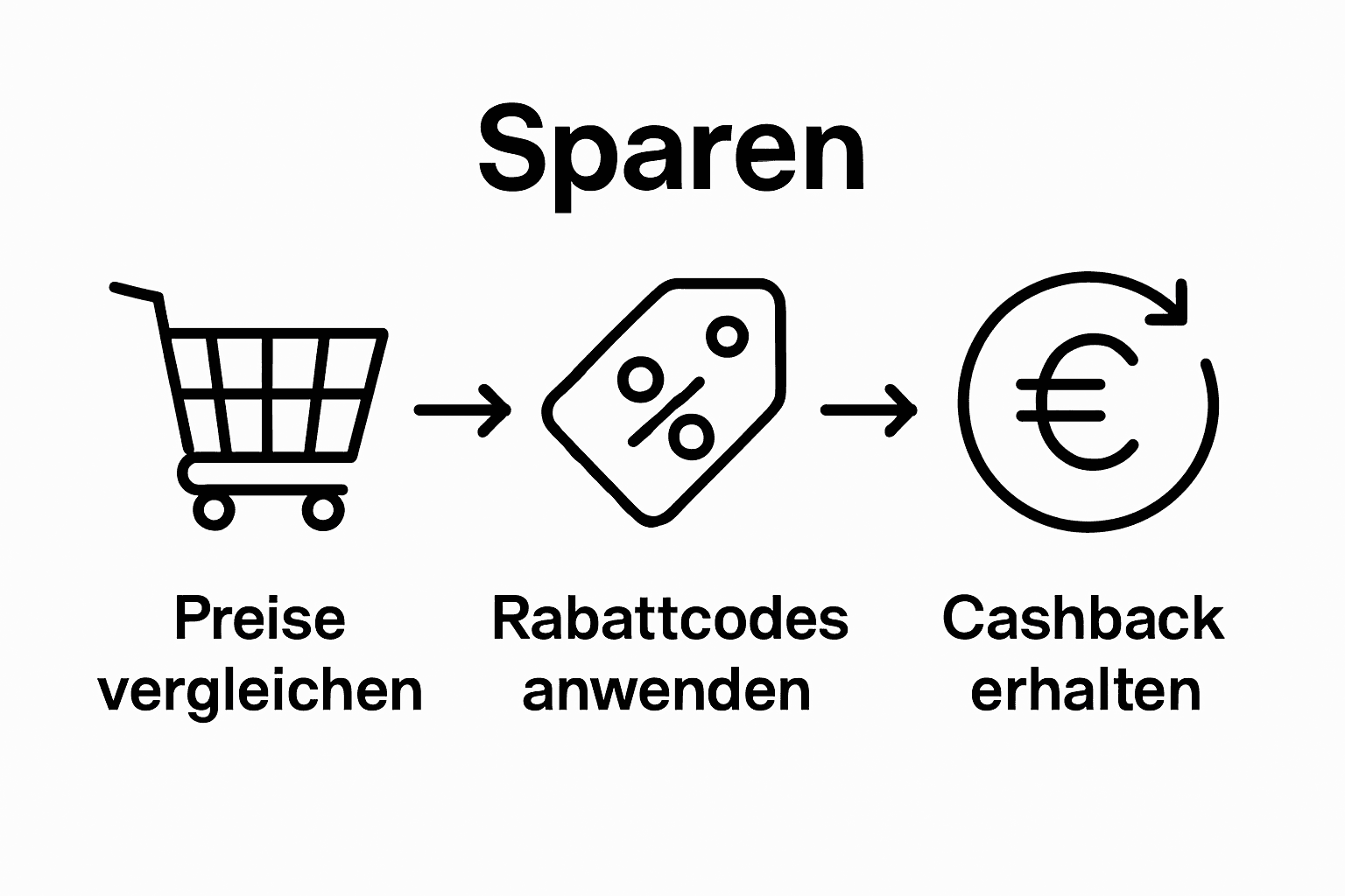 Infografik zu Parfumkauf: Preise vergleichen, Rabatt anwenden, Cashback