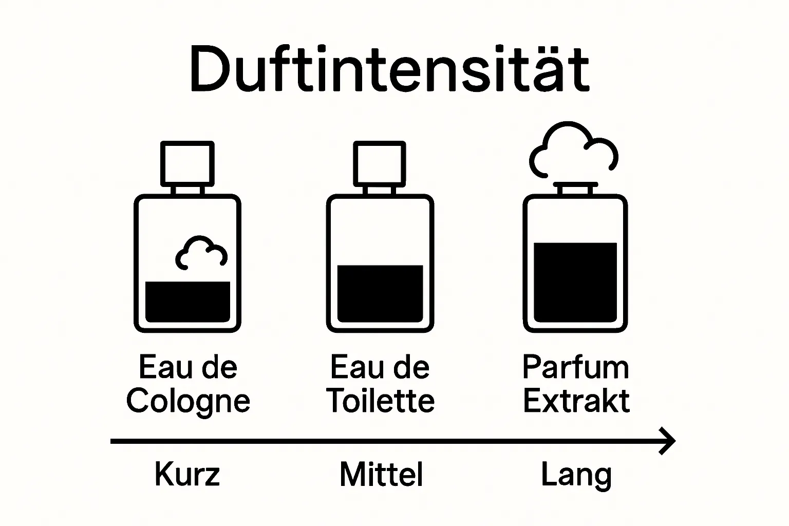 Grafik mit drei Parfum-Flakons verschiedener Konzentration und Duftdauer