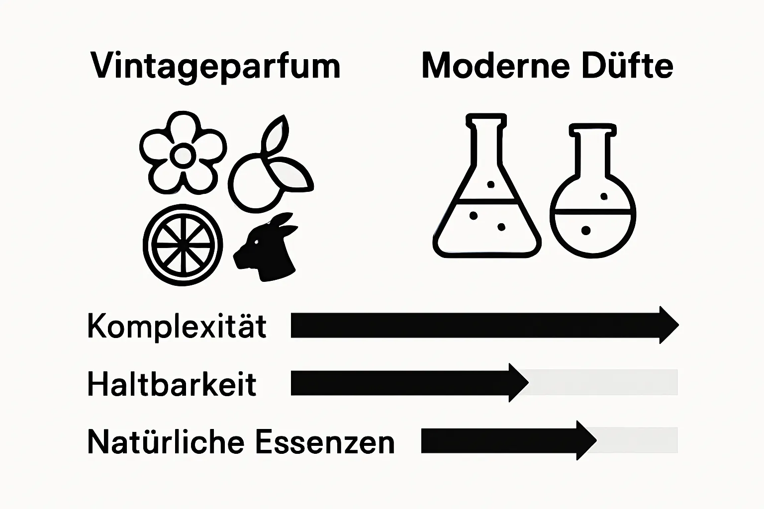 Vergleich Vintageparfum versus moderne Düfte mit Icons