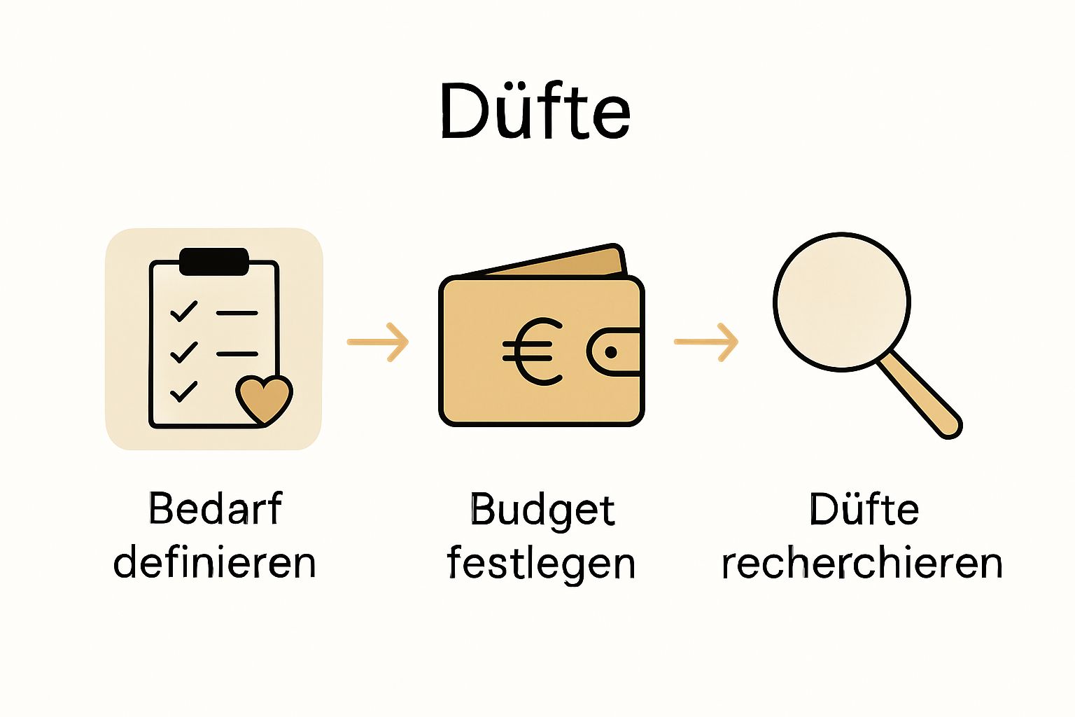 Einfache Infografik zeigt drei Schritte zum Parfumkauf: Bedarf, Budget, Recherche.