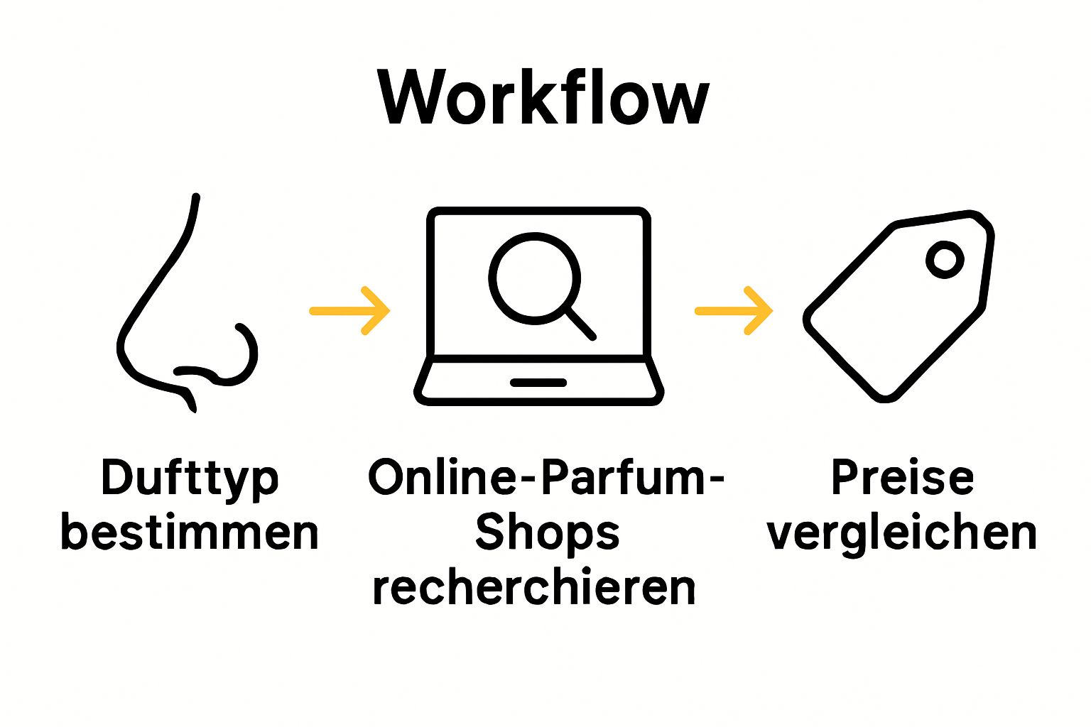 Drei-Schritte-Illustration: Dufttyp bestimmen, Shops recherchieren, Preise vergleichen